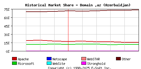 June 1st, 2023 Historical Market Share Graph
