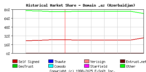 July 1st 2023 Historical Market Share Graph