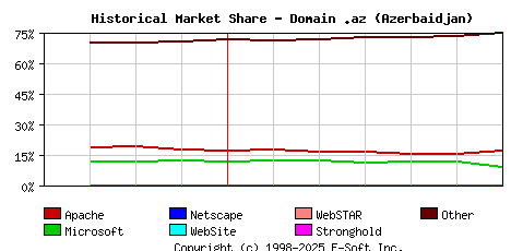 July 1st, 2023 Historical Market Share Graph