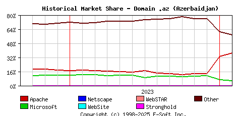 February 1st, 2024 Historical Market Share Graph