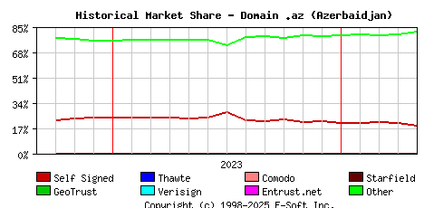 May 1st 2024 Historical Market Share Graph