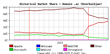 May 1st, 2024 Historical Market Share Graph