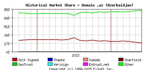 June 1st 2024 Historical Market Share Graph
