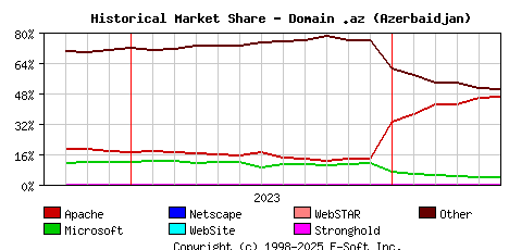 June 1st, 2024 Historical Market Share Graph
