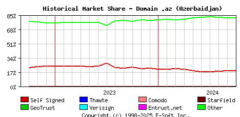 October 1st 2024 Historical Market Share Graph