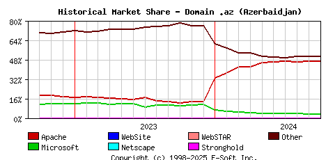 October 1st, 2024 Historical Market Share Graph