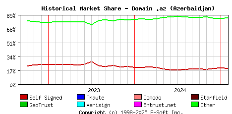 February 1st 2025 Historical Market Share Graph
