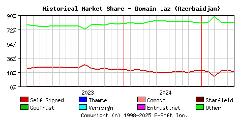 June 1st 2025 Historical Market Share Graph