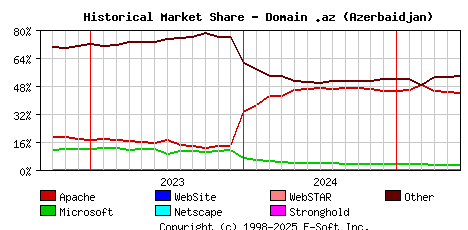 June 1st, 2025 Historical Market Share Graph