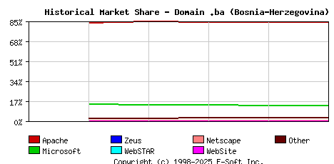 December 1st, 2006 Historical Market Share Graph