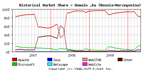 May 1st, 2010 Historical Market Share Graph