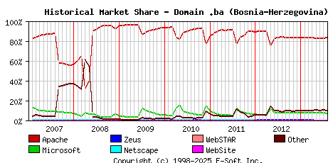 August 1st, 2013 Historical Market Share Graph