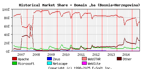 July 1st, 2015 Historical Market Share Graph