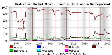 November 1st, 2015 Historical Market Share Graph