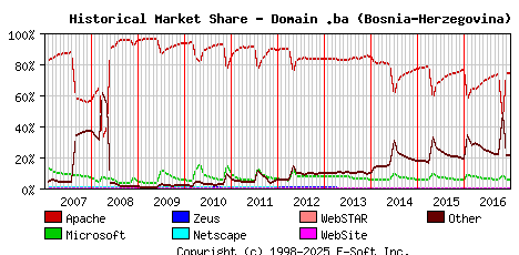 January 1st, 2017 Historical Market Share Graph
