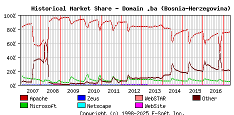 May 1st, 2017 Historical Market Share Graph