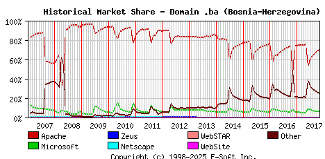 November 1st, 2017 Historical Market Share Graph