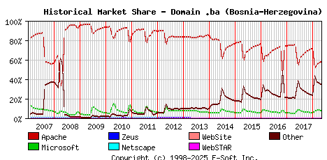May 1st, 2018 Historical Market Share Graph