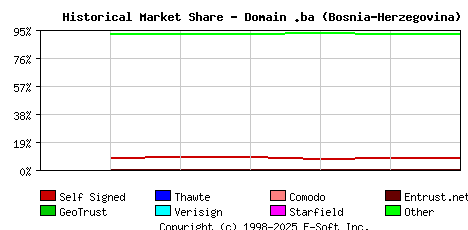 November 1st 2018 Historical Market Share Graph