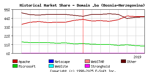 August 1st, 2019 Historical Market Share Graph