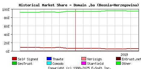 September 1st 2019 Historical Market Share Graph