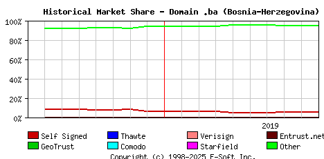 October 1st 2019 Historical Market Share Graph