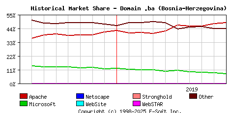 October 1st, 2019 Historical Market Share Graph