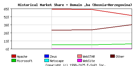 May 1st, 2020 Historical Market Share Graph