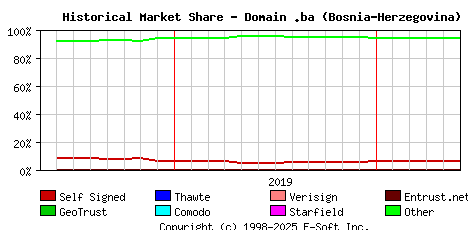 June 1st 2020 Historical Market Share Graph