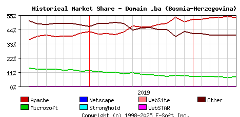 June 1st, 2020 Historical Market Share Graph
