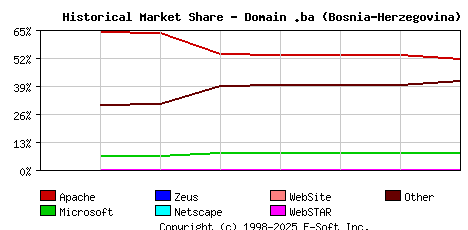 September 1st, 2020 Historical Market Share Graph