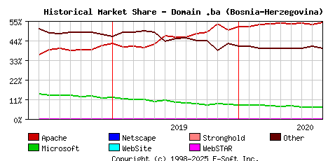September 1st, 2020 Historical Market Share Graph
