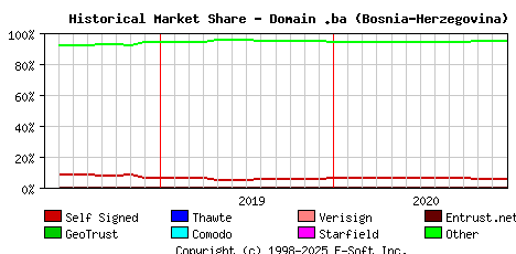 January 1st 2021 Historical Market Share Graph