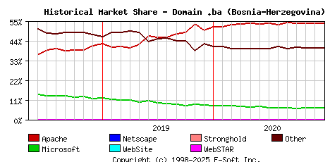 January 1st, 2021 Historical Market Share Graph