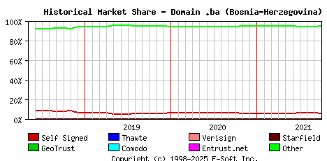 October 1st 2021 Historical Market Share Graph