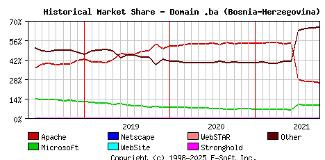 October 1st, 2021 Historical Market Share Graph