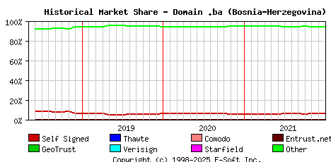 January 1st 2022 Historical Market Share Graph