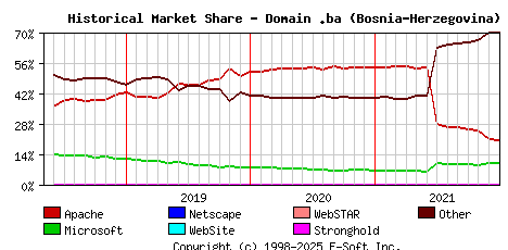 January 1st, 2022 Historical Market Share Graph