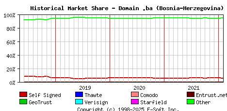 February 1st 2022 Historical Market Share Graph