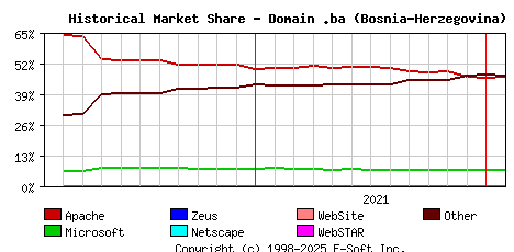 February 1st, 2022 Historical Market Share Graph