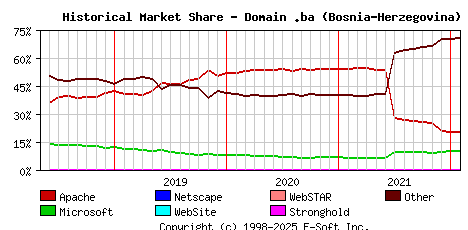 February 1st, 2022 Historical Market Share Graph