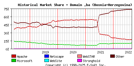 September 1st, 2022 Historical Market Share Graph