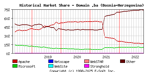 November 1st, 2022 Historical Market Share Graph