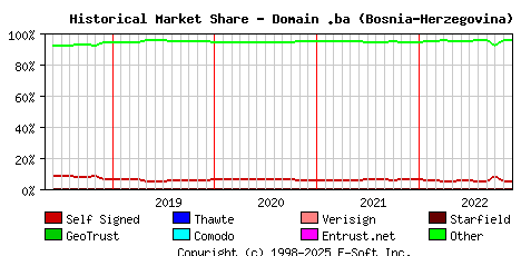December 1st 2022 Historical Market Share Graph