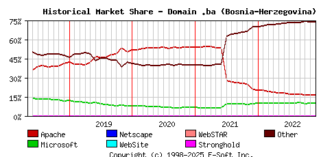 December 1st, 2022 Historical Market Share Graph