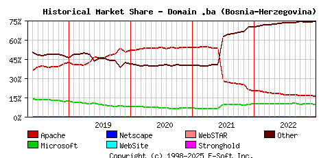 January 1st, 2023 Historical Market Share Graph