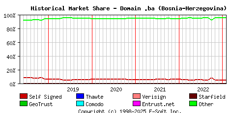 February 1st 2023 Historical Market Share Graph