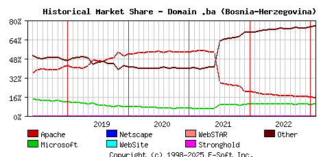 February 1st, 2023 Historical Market Share Graph