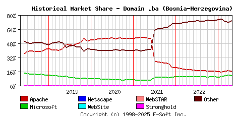 May 1st, 2023 Historical Market Share Graph