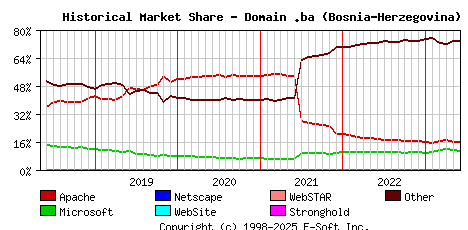 June 1st, 2023 Historical Market Share Graph
